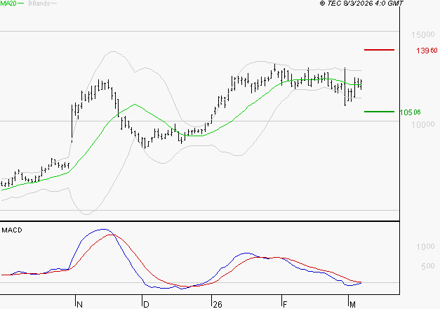 VIRIDIEN (ex CGG) : Le mouvement n'incite pas à revenir à très court terme