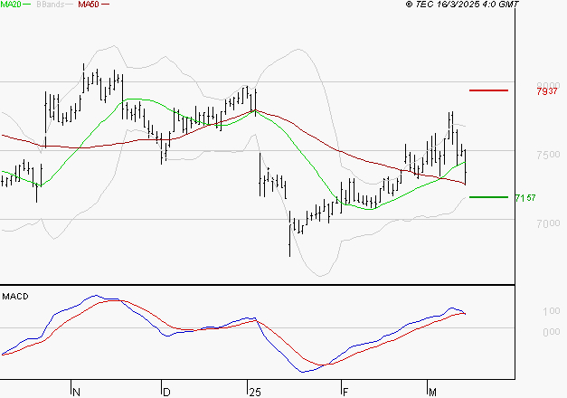 SODEXO SA : La consolidation peut se poursuivre