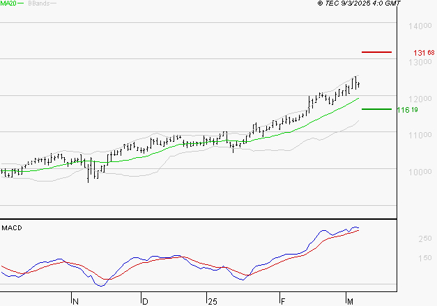 EURONEXT NV : Le mouvement reste haussier
