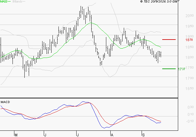 LAGARDERE : Sous les résistances, une consolidation est probable