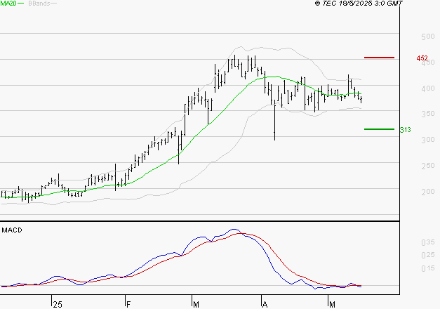CLARIANE : La tendance baissière peut reprendre