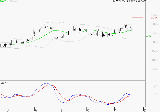 SOCIETE GENERALE : Le mouvement reste haussier
