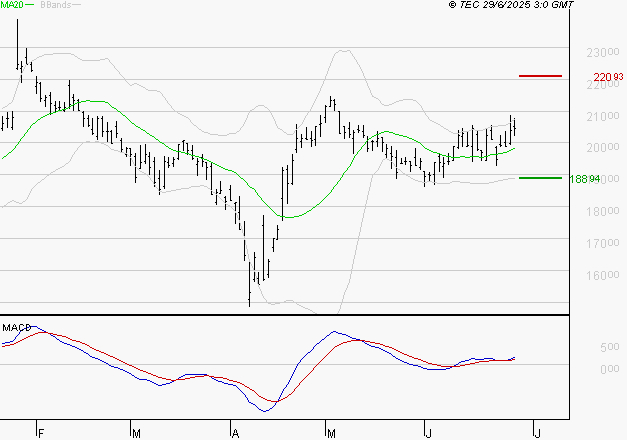 SARTORIUS STEDIM BIOTECH : Le mouvement reste haussier