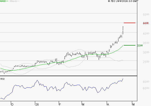 STMICROELECTRONICS : Risque de correction sous les résistances
