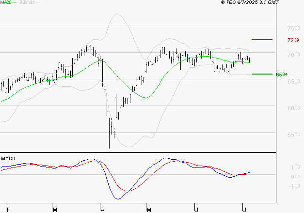 AMUNDI SA : Les signaux haussiers sont intacts