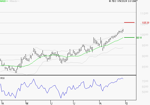 SANOFI : Risque de correction sous les résistances