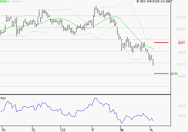 PUBLICIS GROUPE : Baissier mais survendu