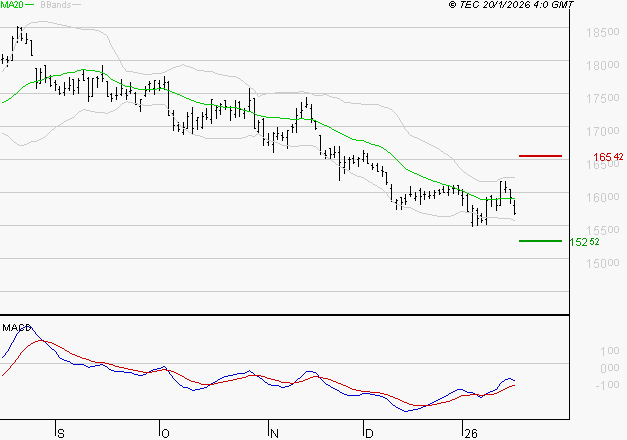 AIR LIQUIDE : Retour possible sur les supports