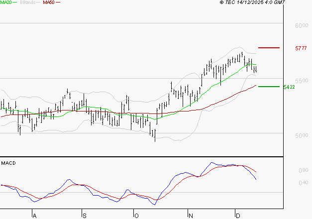 TOTALENERGIES : La consolidation peut se poursuivre