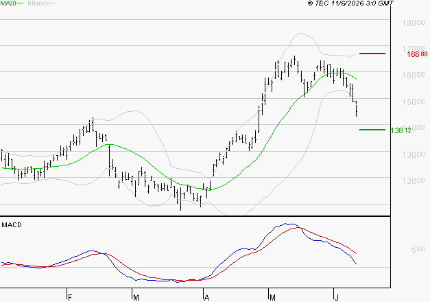NEXANS : Une consolidation vers les supports est probable