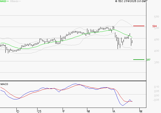 NOKIA : Sous les résistances, une consolidation est probable