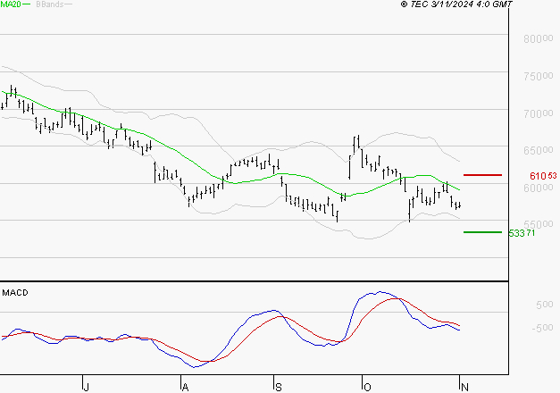 CHRISTIAN DIOR : Sous les résistances, une consolidation est probable