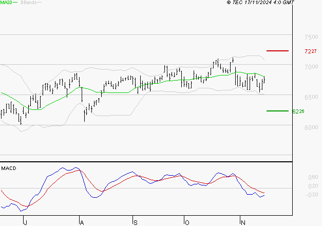 AMUNDI SA : Sous les résistances, une consolidation est probable