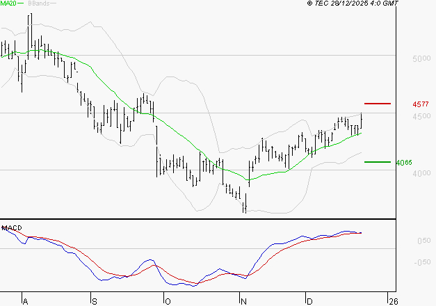 EQUASENS : Le mouvement reste haussier