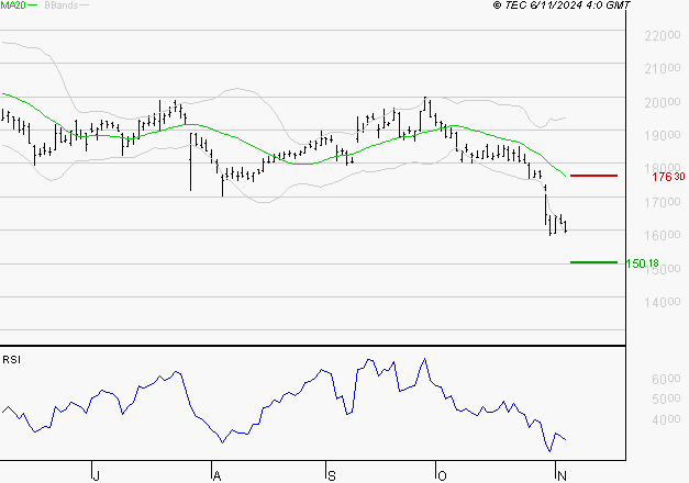 CAPGEMINI : Baissier mais survendu