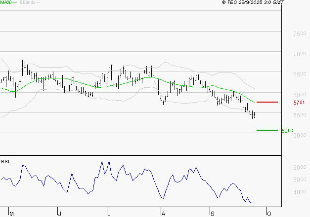 ARKEMA : Surveiller le comportement des cours sur les supports