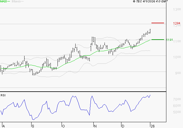 AYVENS : Risque de correction sous les résistances