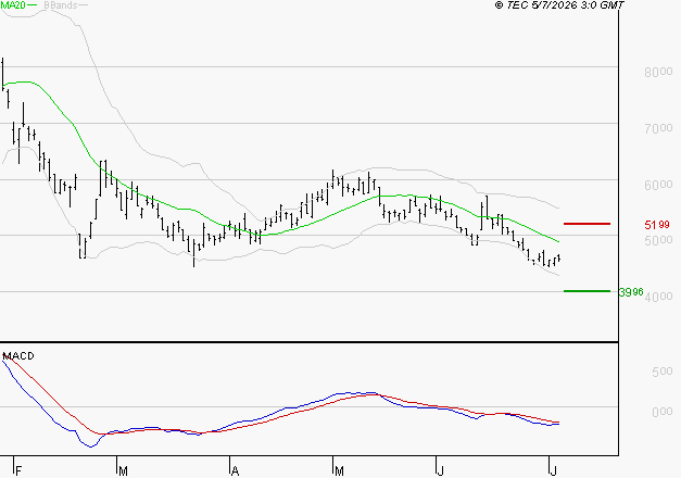 ERAMET : Sous les résistances, une consolidation est probable