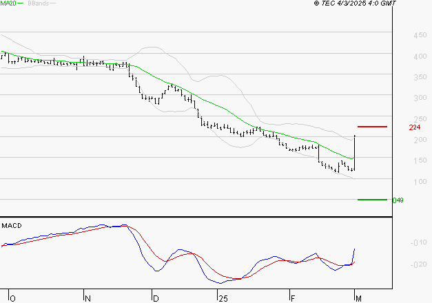 EUTELSAT : L'analyse ne suggère pas de baisse à moyen terme