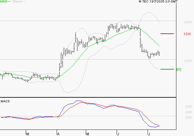 OVH GROUPE : La tendance baissière peut reprendre
