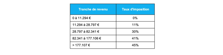 Barème actuel de l’impôt sur le revenu en 5 tranches