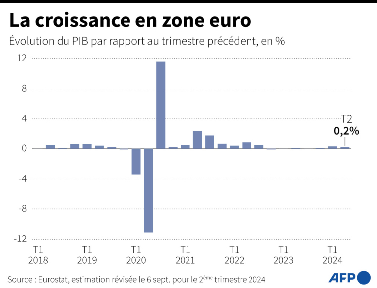 Graphique montrant l'évolution trimestrielle du PIB de la zone euro, comparée au trimestre précédent, selon Eurostat ( AFP / Gal ROMA )