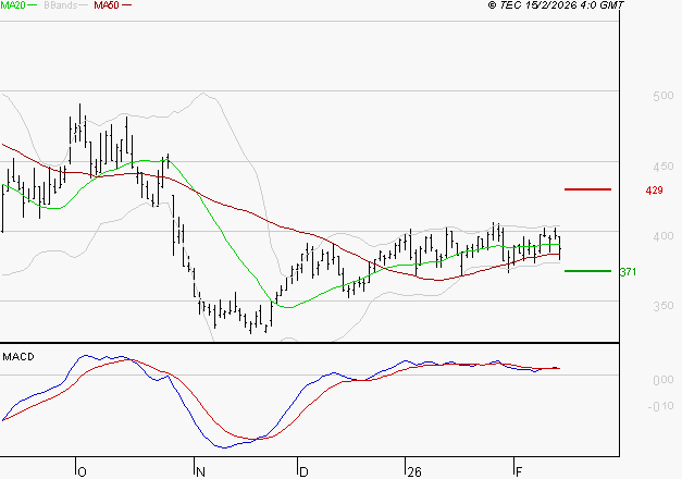CLARIANE : La consolidation peut se poursuivre