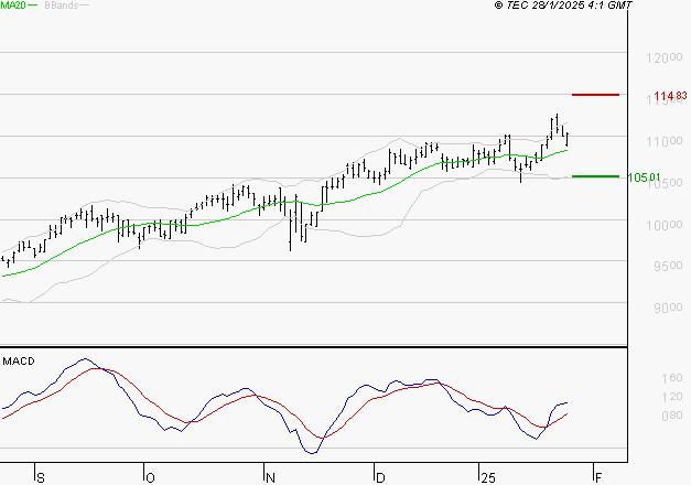 EURONEXT NV : Les signaux haussiers sont intacts