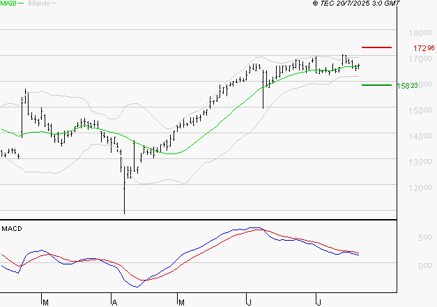 GAZTRANSPORT ET TECHNIGAZ : L'indécision domine