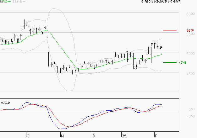 EUROFINS SCIENTIFIC : Les signaux haussiers sont intacts
