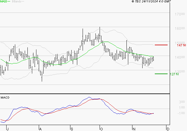 VUSIONGROUP : Attendre un test du support