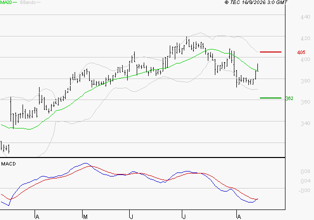 BOLLORE : Retour possible sur les supports