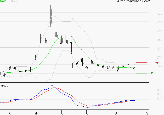 CLARIANE : Attendre un test du support