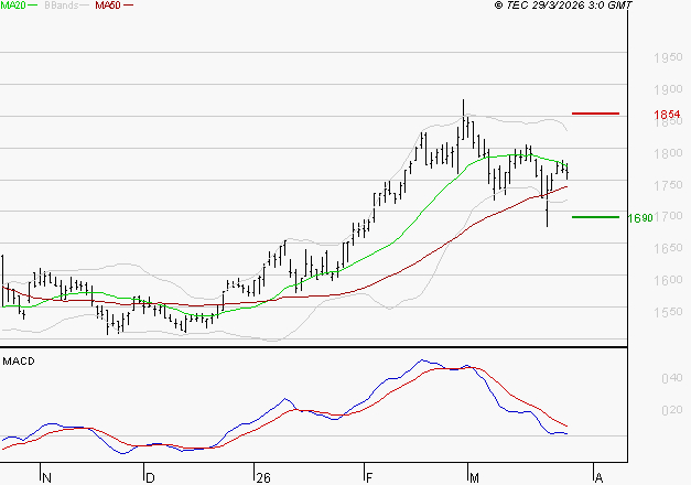 GETLINK : L'indécision domine