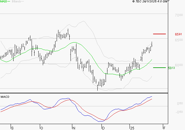 BNP PARIBAS : Les signaux haussiers sont intacts