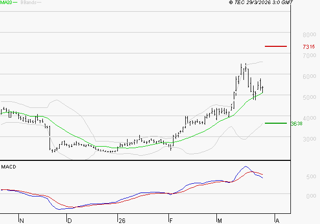 SOITEC : La situation technique est plutôt incertaine