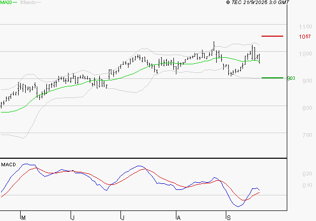 AYVENS : Les cours sont à des niveaux intéressants