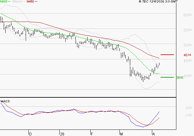 EURAZEO : L'analyse ne suggère pas de baisse à moyen terme