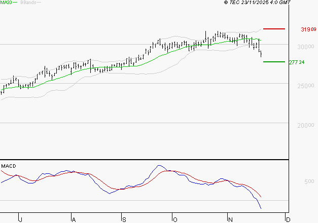 GE AEROSPACE : La tendance baissière peut reprendre