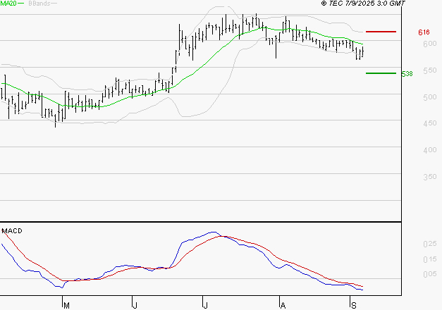 SES : La tendance baissière peut reprendre
