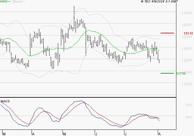 VUSIONGROUP : Sous les résistances, une consolidation est probable