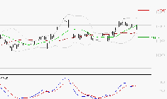 ADP : Une consolidation vers les supports est probable