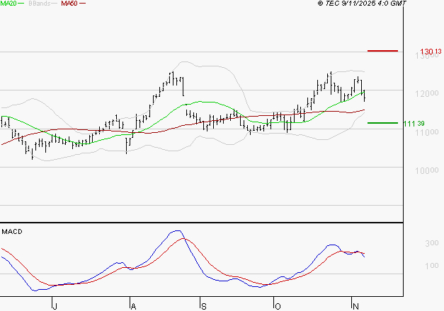 ADP : Une consolidation vers les supports est probable