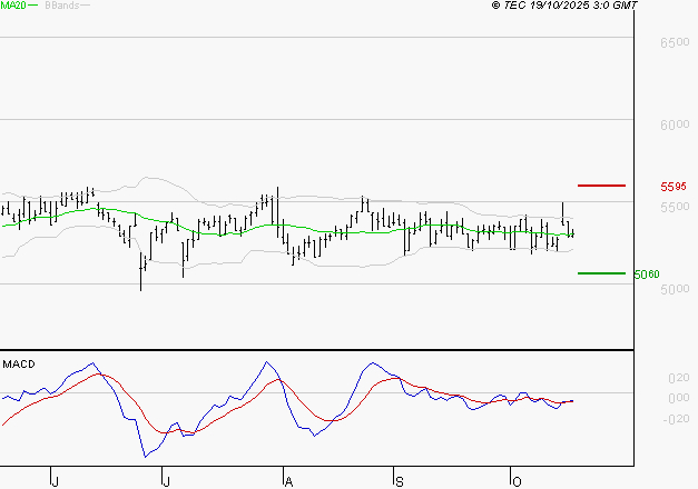 BIC : Retour possible sur les supports