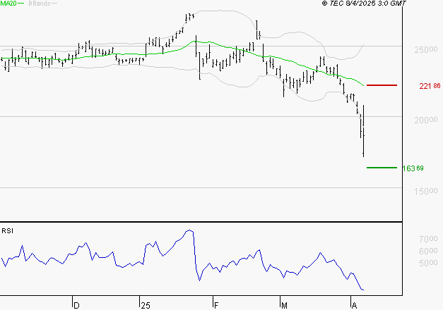 SCHNEIDER ELECTRIC SA : Surveiller le comportement des cours sur les supports