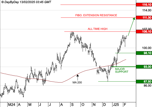 SANOFI : Les cours progressent encore