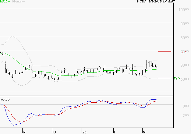 ERAMET : Le mouvement reste haussier