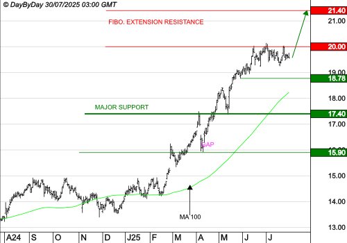 ENGIE : La tendance de fond est clairement orientée à la hausse