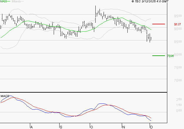 LDC : Sous les résistances, une consolidation est probable