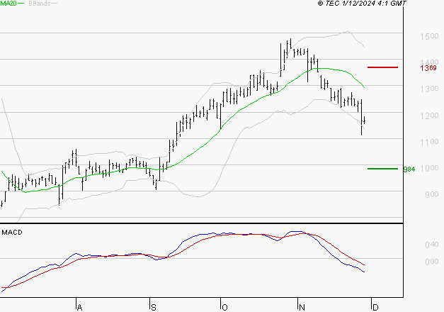 NEXITY : Sous les résistances, une consolidation est probable